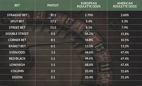 Roulette Odds and Stats Guide .